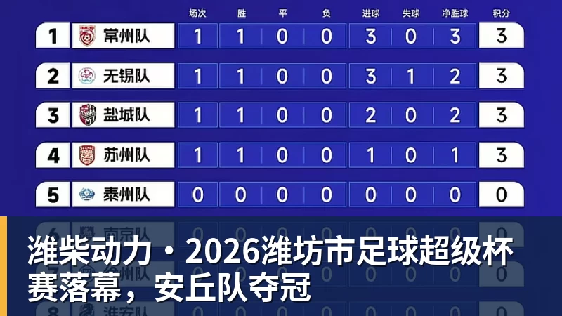 潍柴动力·2026潍坊市足球超级杯赛落幕，安丘队夺冠