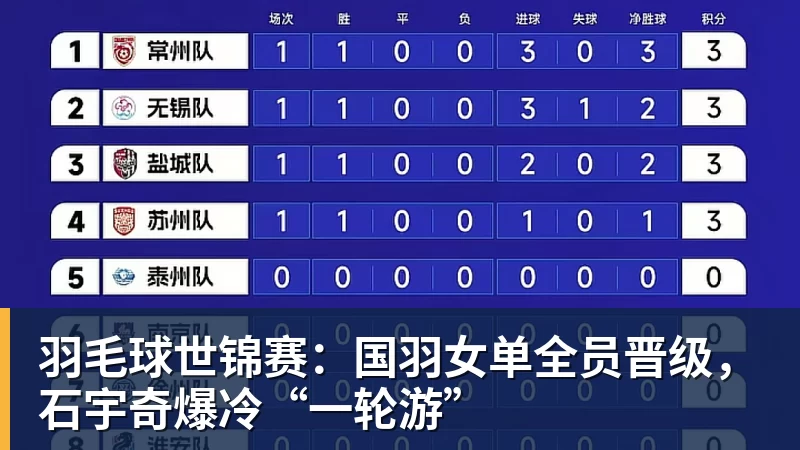 羽毛球世锦赛：国羽女单全员晋级，石宇奇爆冷“一轮游”